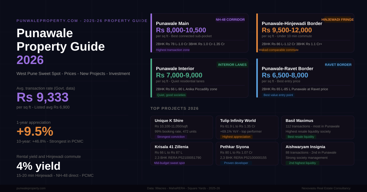Punawale Property Guide 2026 — Prices, Why Punawale Is West Pune's Sweet Spot, New Projects & Investment Case